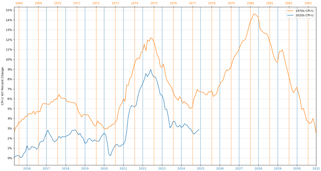 [OC] 1970s CPI-U Inflation Compared to 2020s CPI-U Inflation