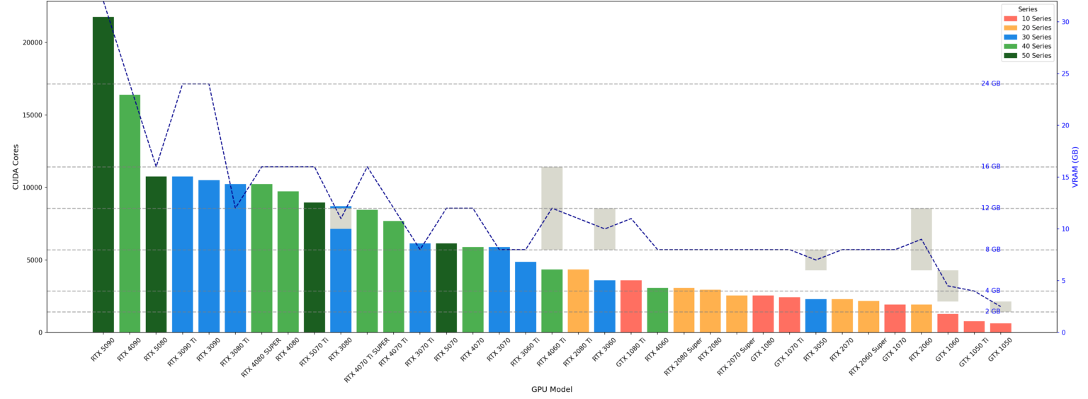 [OC] Nvidia's consumer GeForce GPUs: CUDA cores & VRAM capacity by model & generation