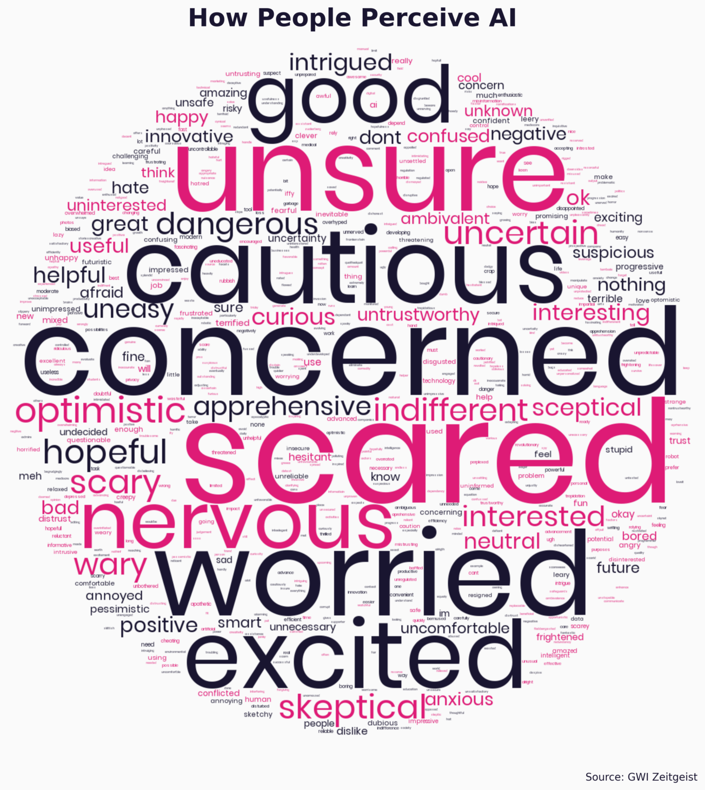[OC] Words people most frequently use to describe how they feel about AI
