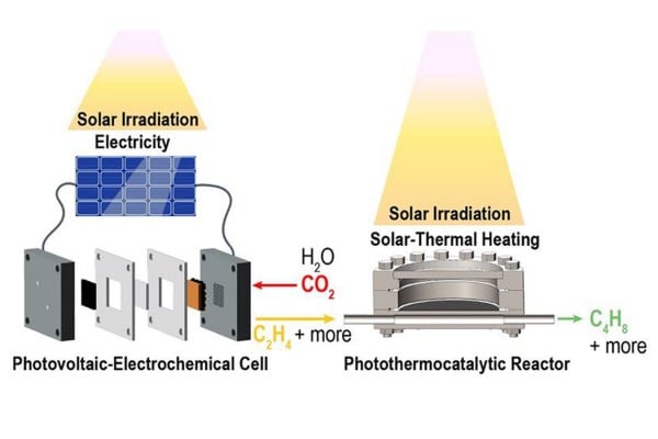 Driving Chemical Transformations Through the Power of Solar Energy