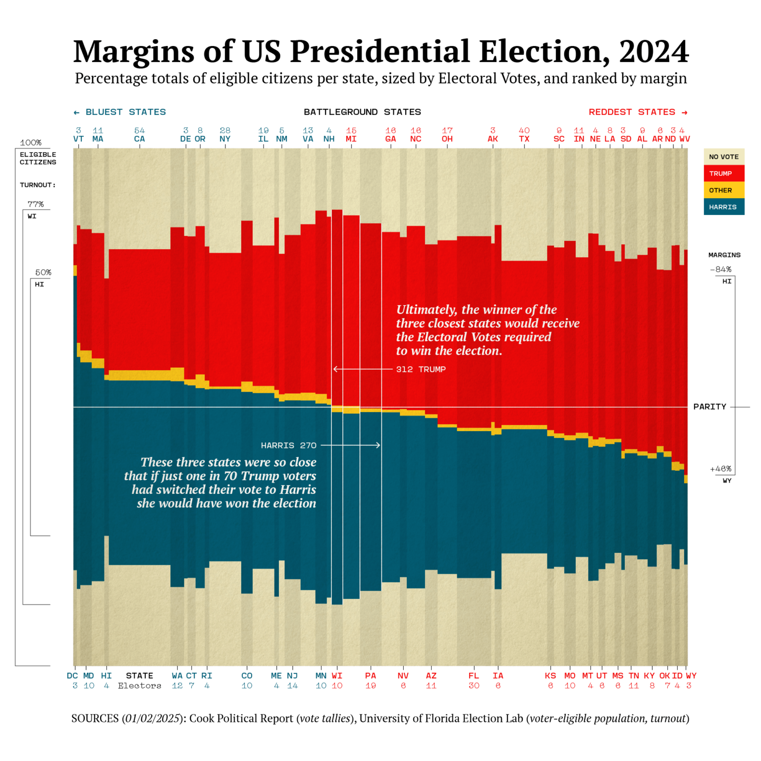 [OC] Margins of the US Presidential Election, 2024