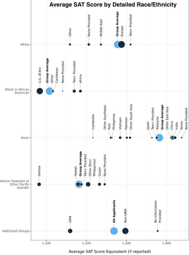 Average SAT Score by Detailed Race/Ethnicity
