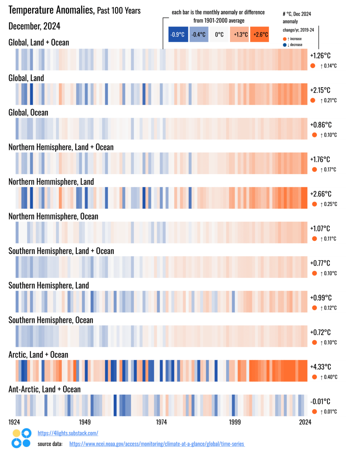Dec 🌎 Temperature Anomaly: +1.26°C (🟠 ↑ 0.14°C/yr) [OC]