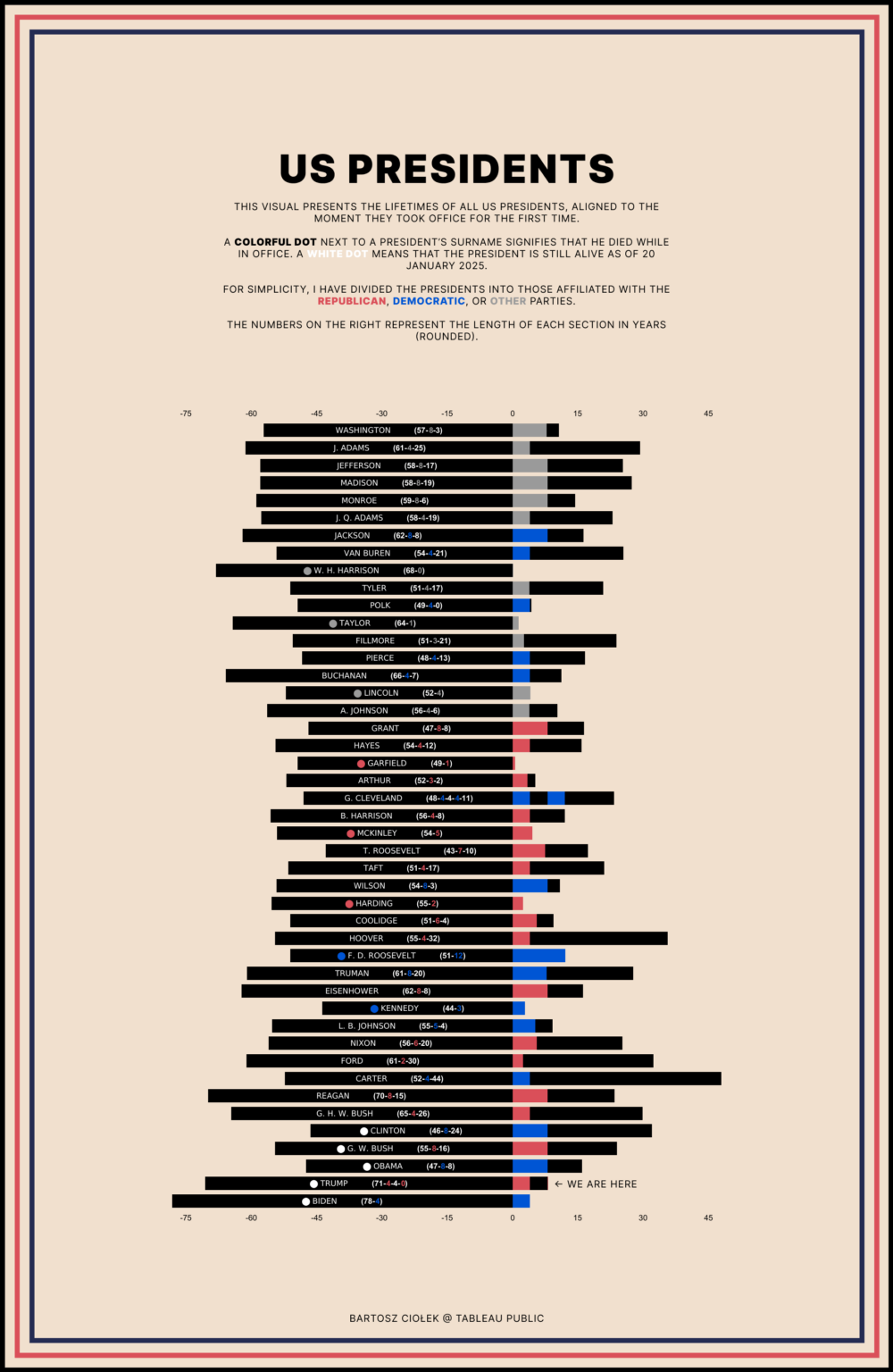 [OC] US Presidents: Lifespans and Timelines vs. Inauguration