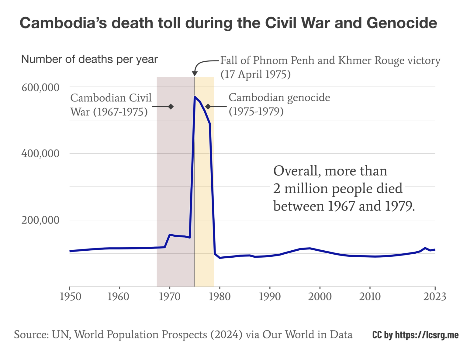 [OC] Cambodia's death toll during the Civil War and Genocide