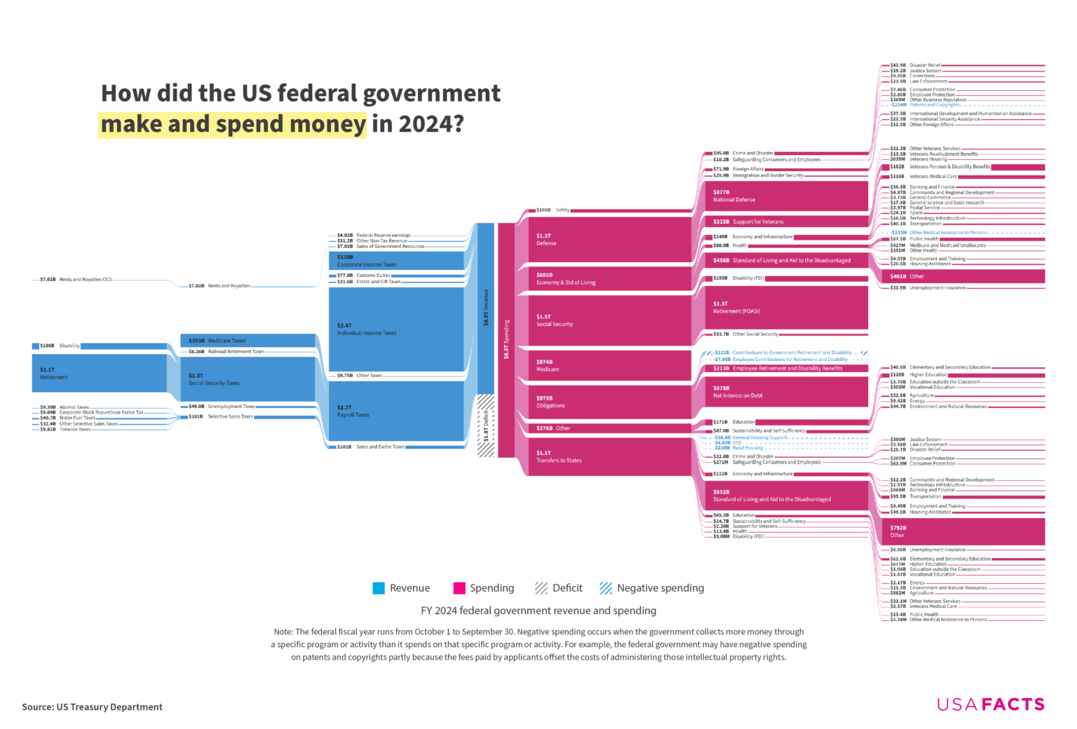 US federal government finances, FY 2024 [OC]