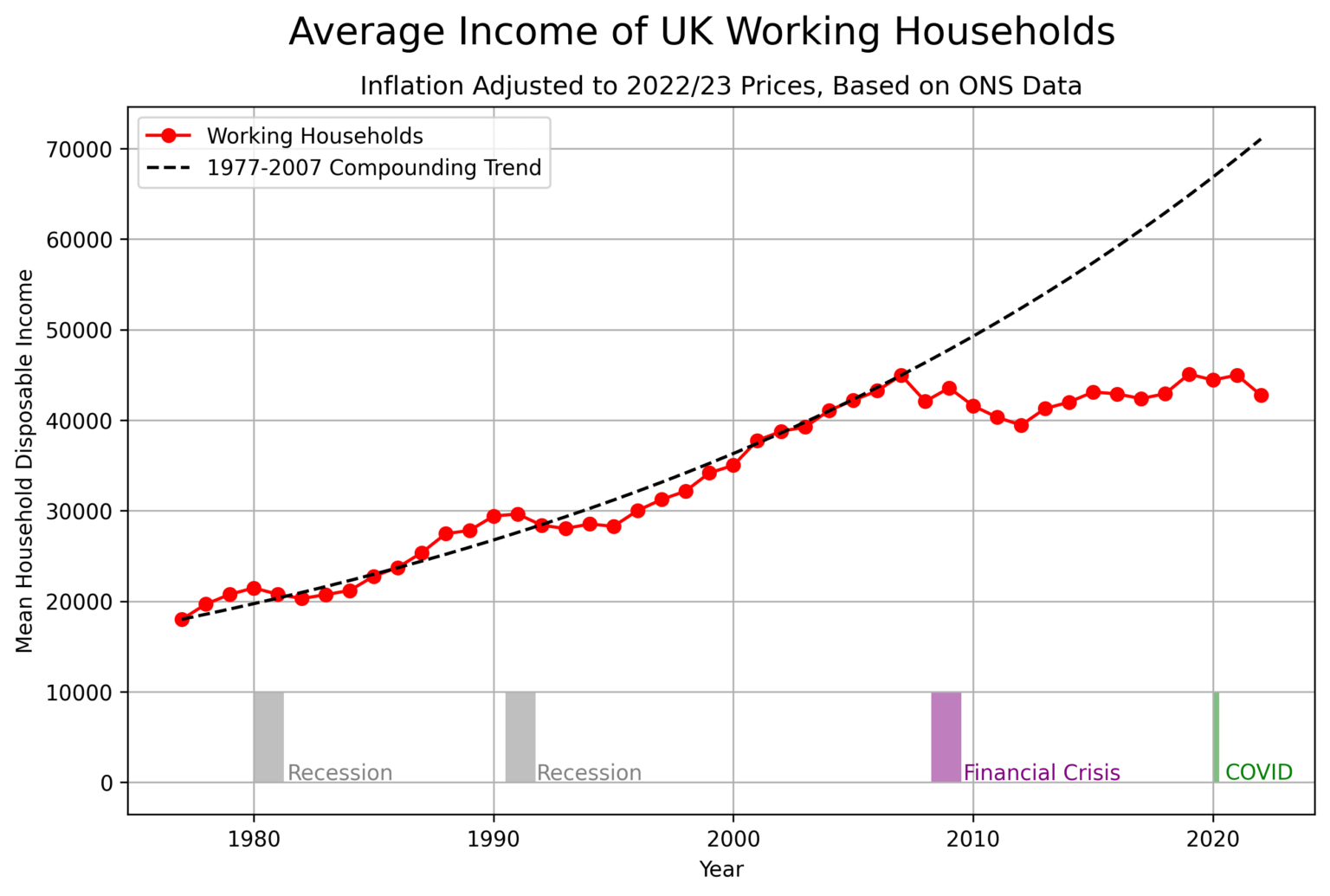 [OC] Average Income of UK Working Households