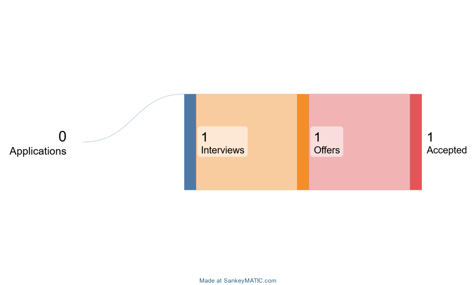 [OC] My job hunt as Computer Science Master student