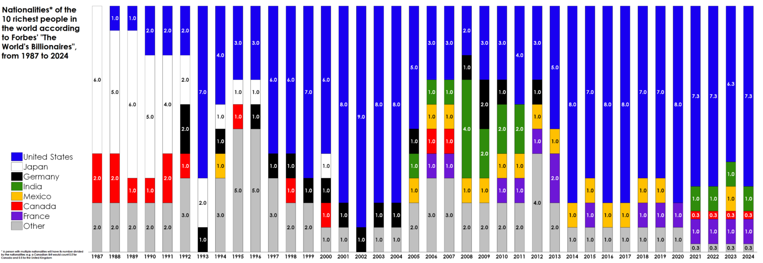 [OC] Nationalities of the 10 richest people in the world according to Forbes, 1987 - 2024