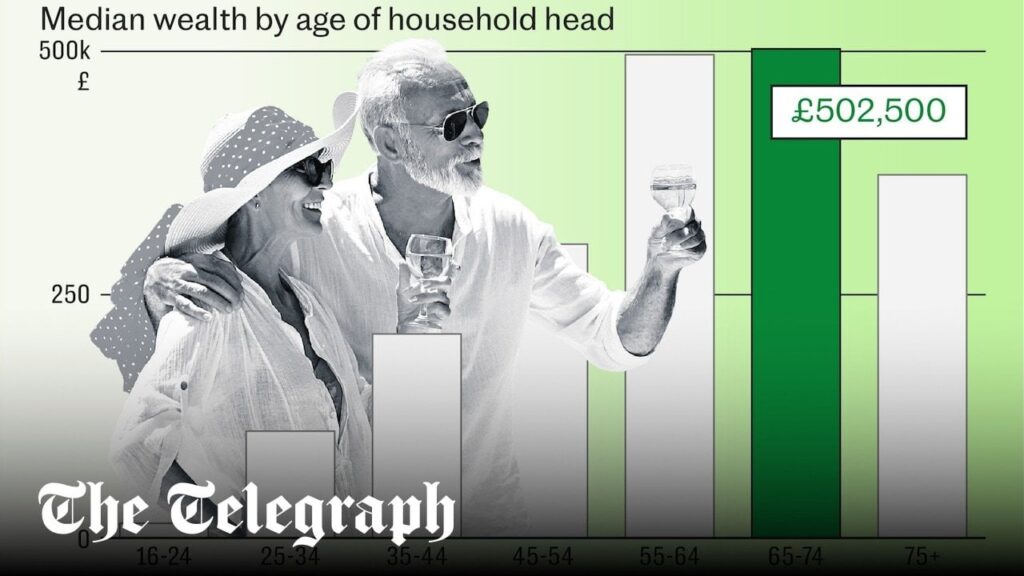 Boomers are 33 times as wealthy as Gen Z – and they’re getting richer