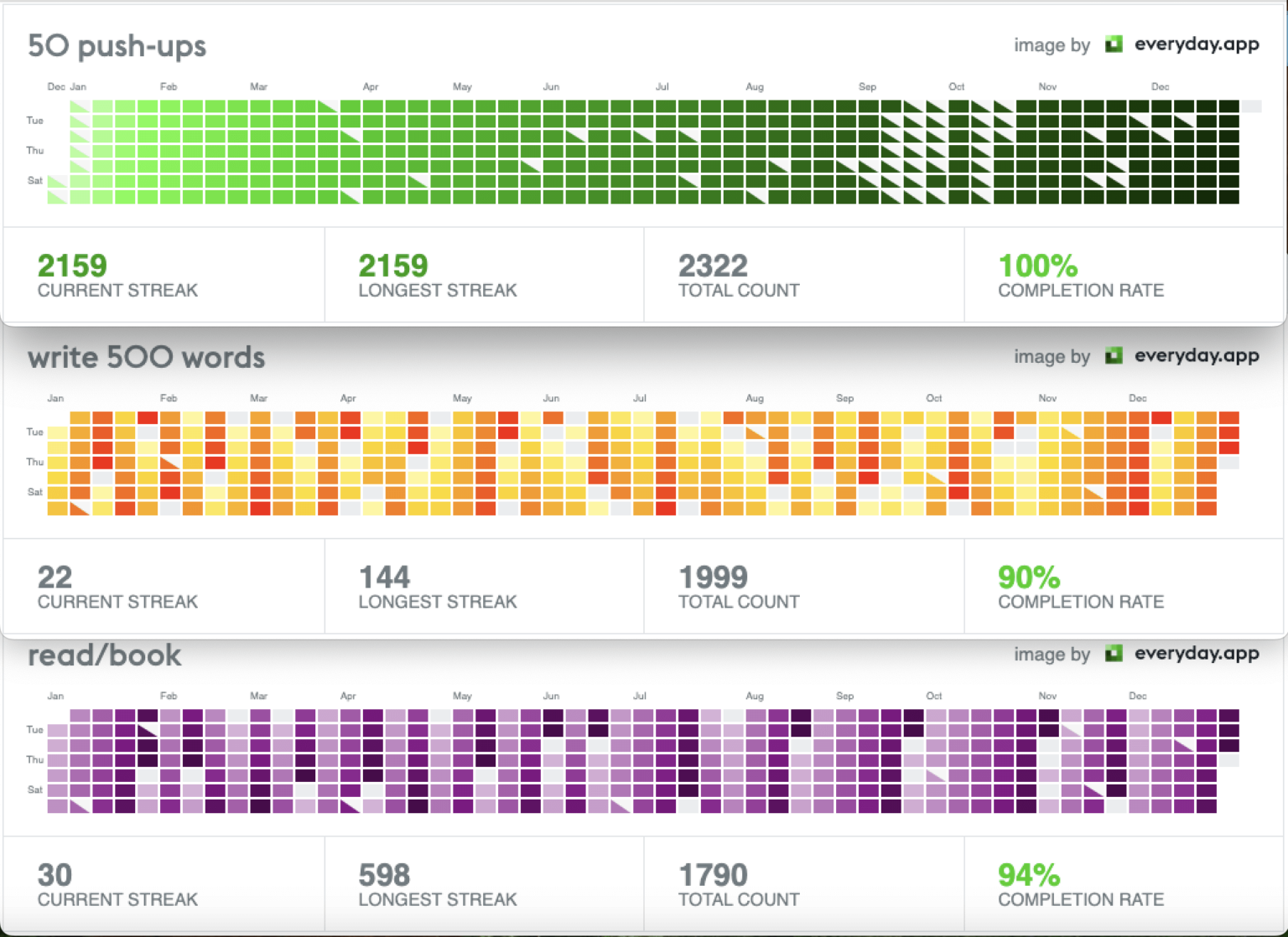 [OC] These are the 3 top habits I have been more consistent at in 2024!