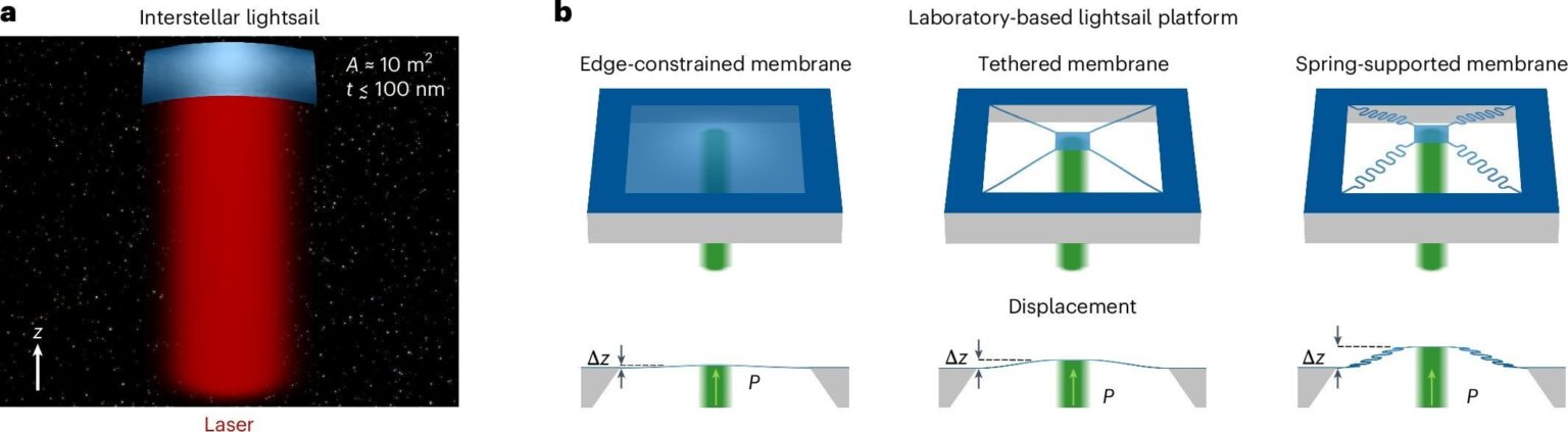 First steps taken toward developing interstellar lightsails, 'the lightsail will travel faster than any previous spacecraft'