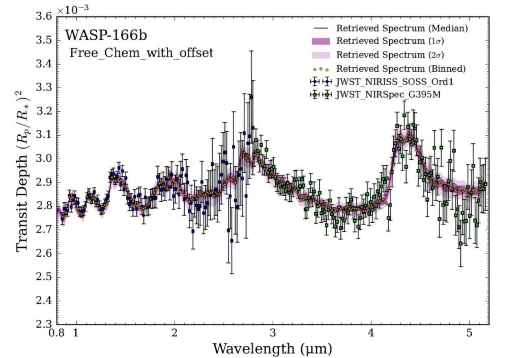 Water and carbon dioxide detected in the atmosphere of a hot super-Neptune exoplanet