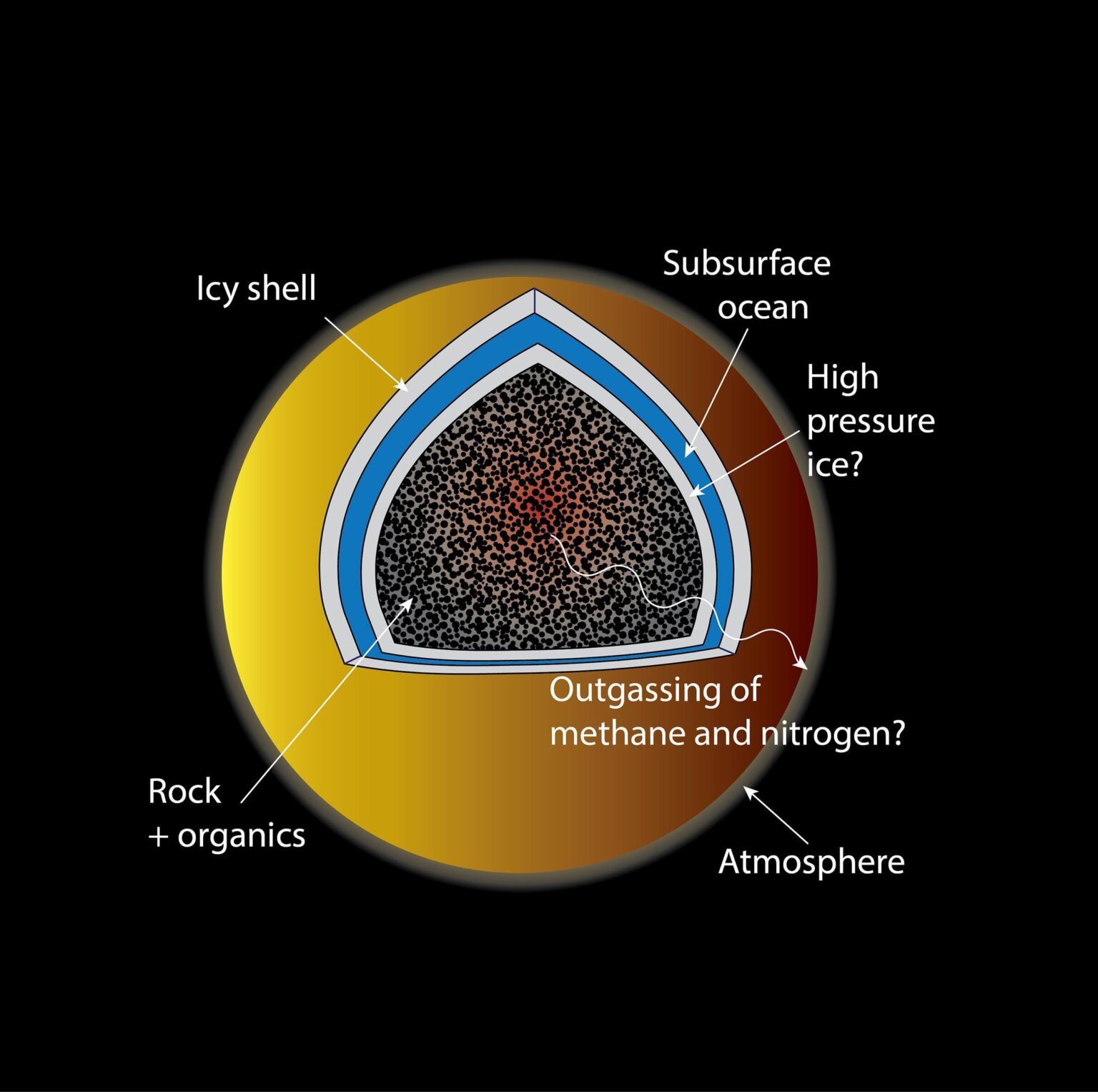 Experiments corroborate theory about how Titan maintains its atmosphere