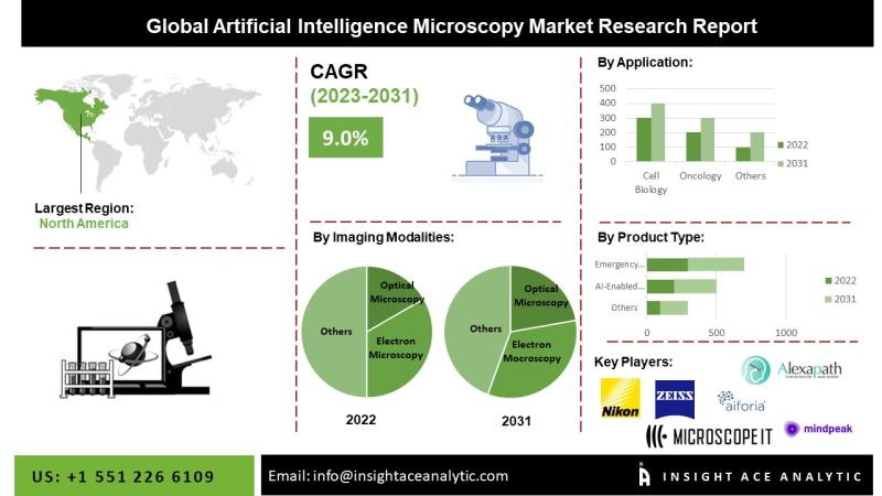 Artificial Intelligence Microscopy Market Study Analysis with Artificial Intelligence Microscopy Market Study Analysis with
