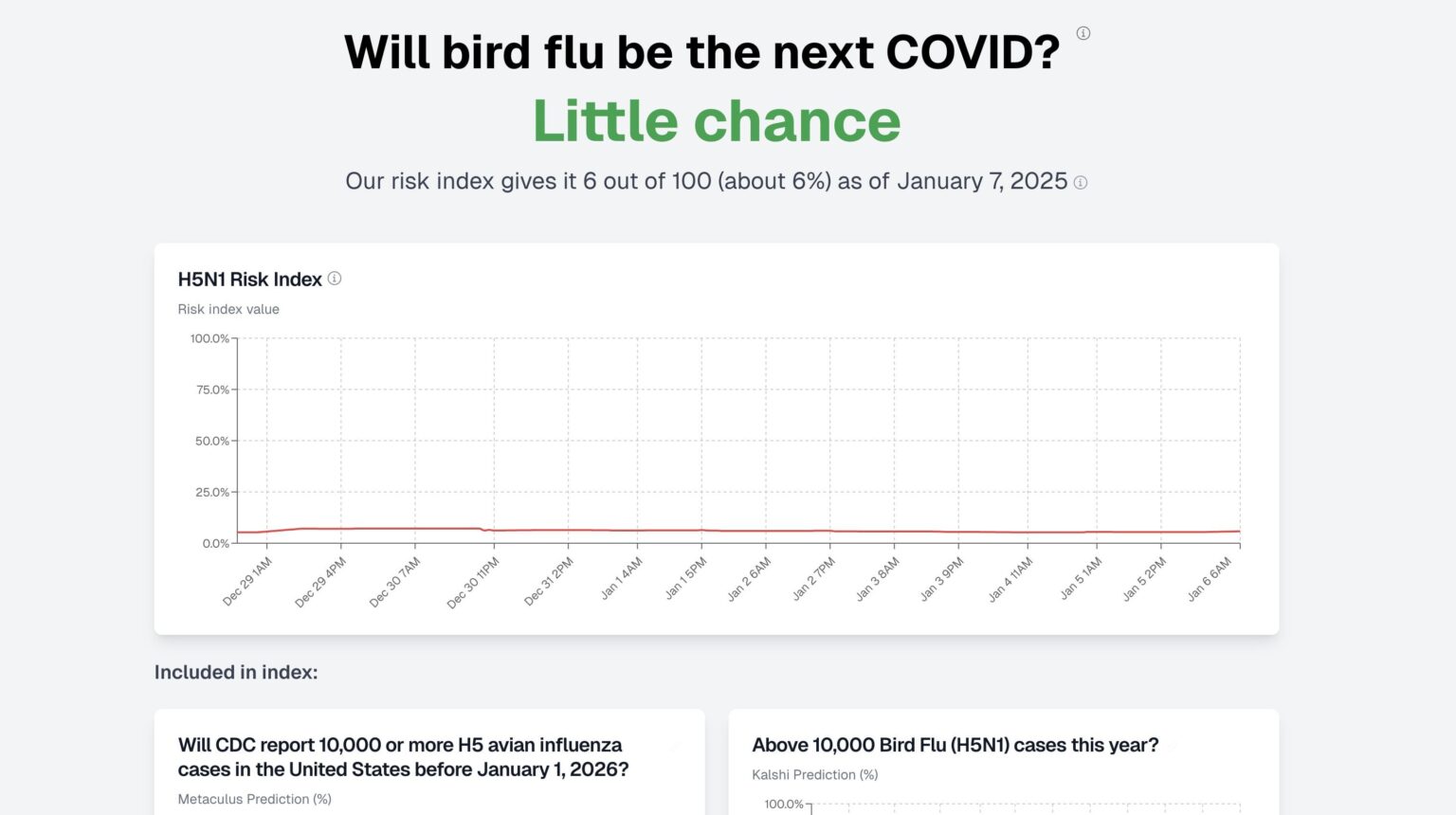Bird Flu Risk Dashboard using Prediction Markets