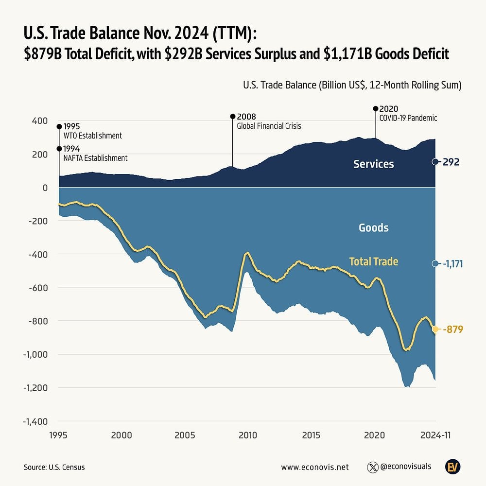 U.S. Trade Balance November 2024 (TTM): $879B Total Deficit, with $292B Services Surplus and $1,171B Goods Deficit