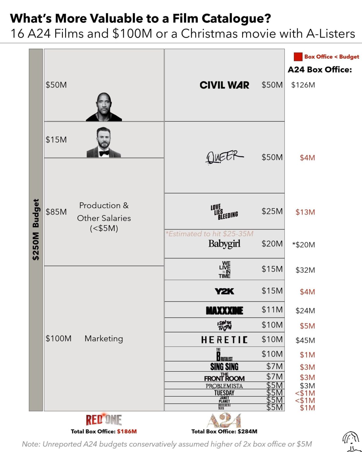 [OC] Red One had a budget of $250M — that’s the combined budget of all 16 films A24 released in 2024