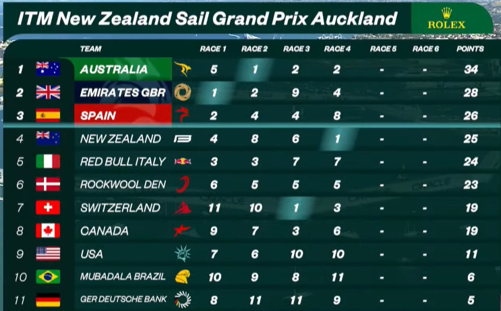 SailGP Day 1 NZL Scoreboard