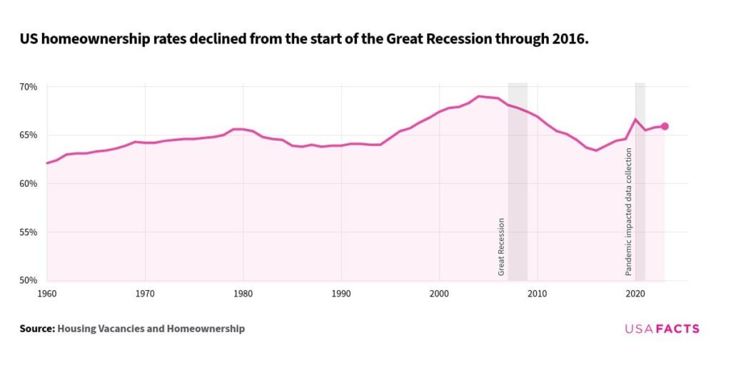 US homeownership rates over the past 60+ years