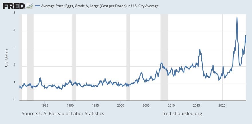 Average Price: Eggs, Grade A, Large (Cost per Dozen) in U.S. City Average - We can all watch together as President Trump brings down the price