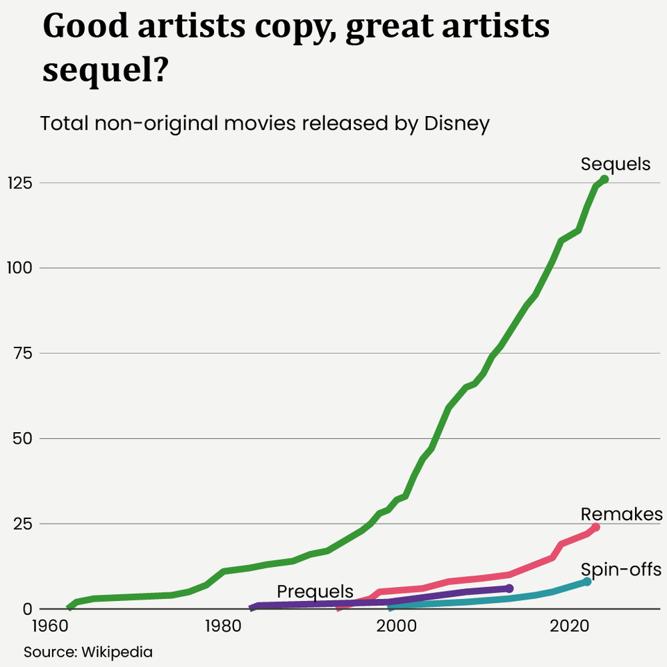 [OC] Sequels and other non-original movies released by Disney studios