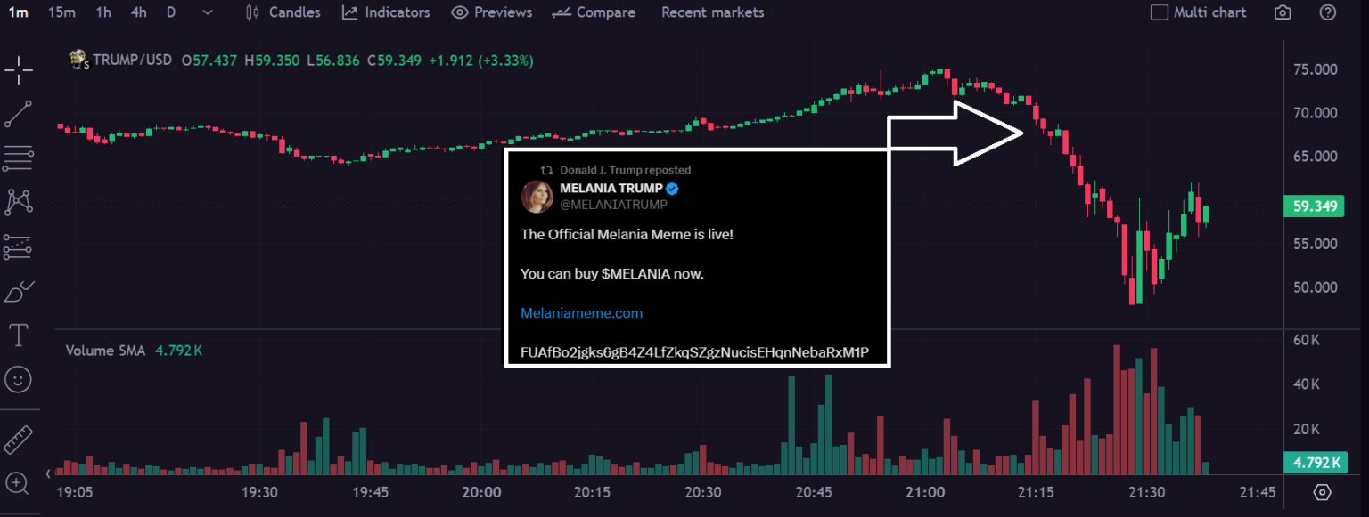The price of Trump just nosedived 40% after Trump retweeted the new "Melania" Token. (This somehow isn't a joke)