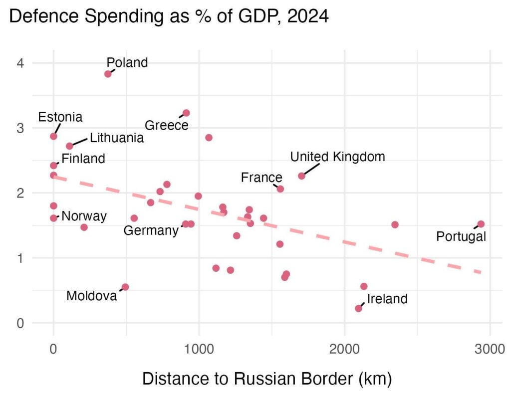 [OC] The Further from Russia, the Less You Care: European Defense Spending vs Distance from the Eastern Front