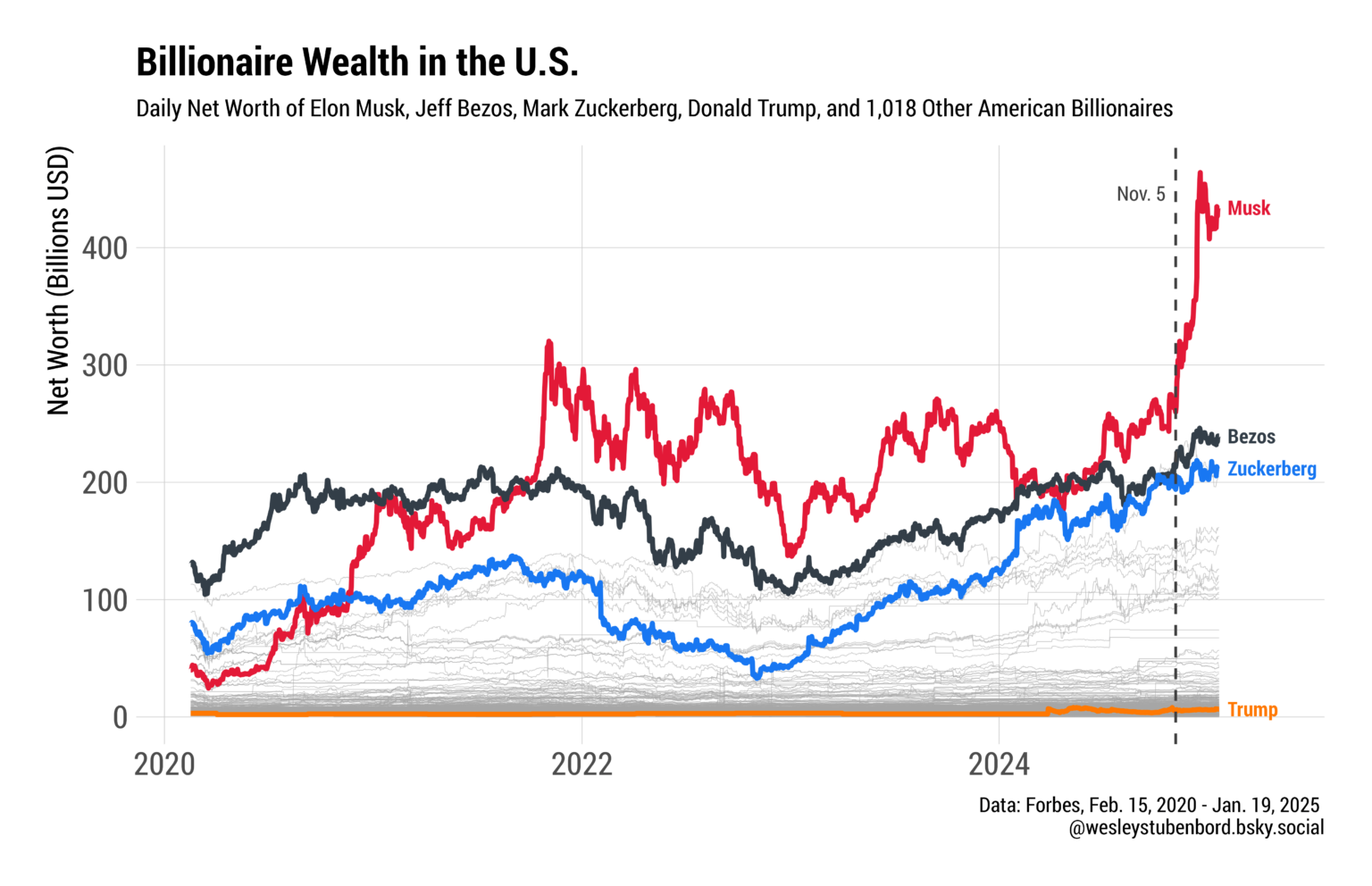 [OC] Billionaire wealth in the U.S., 2020-2025