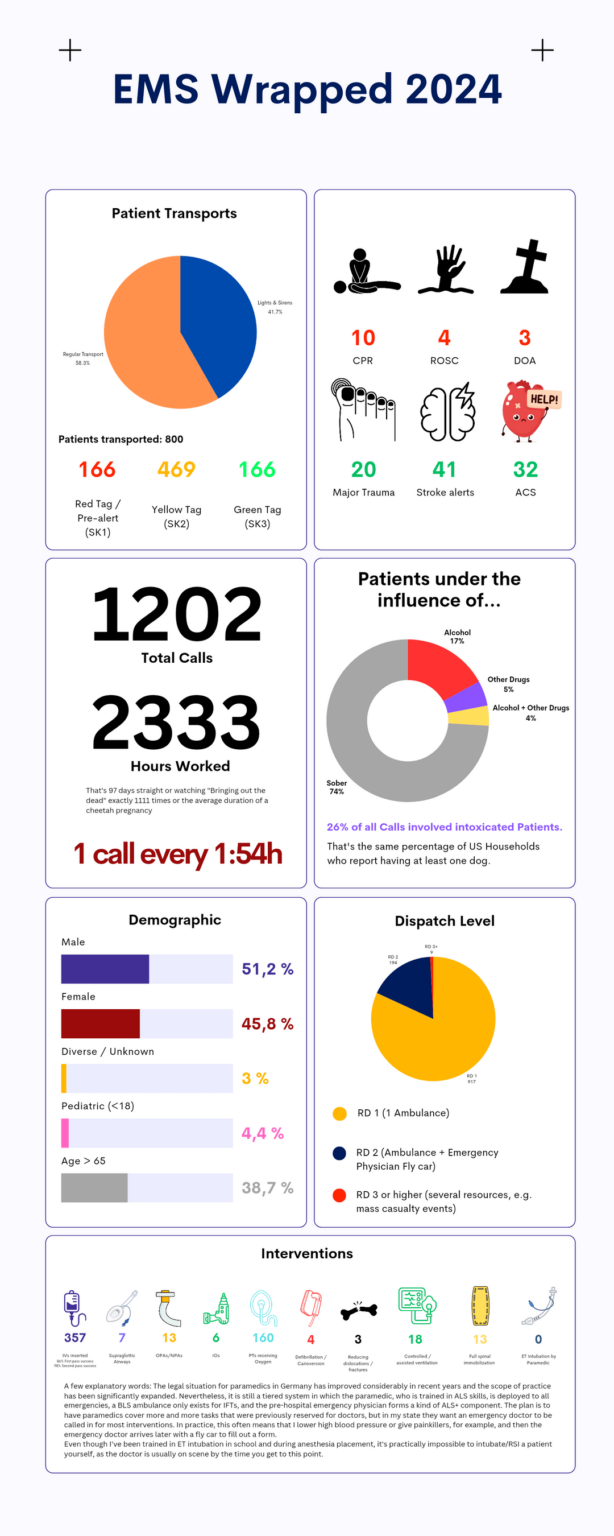 1 year of paramedicine in numbers