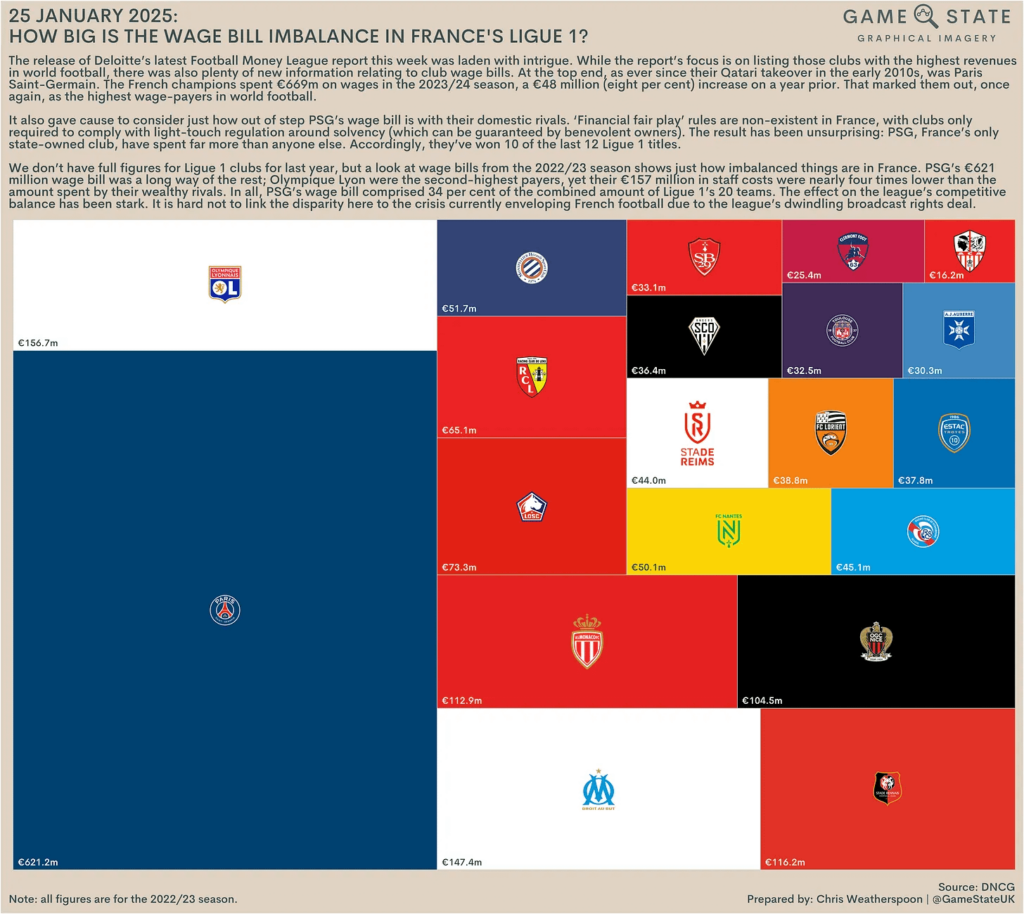 [OC] How big is the wage bill imbalance in France's Ligue 1?