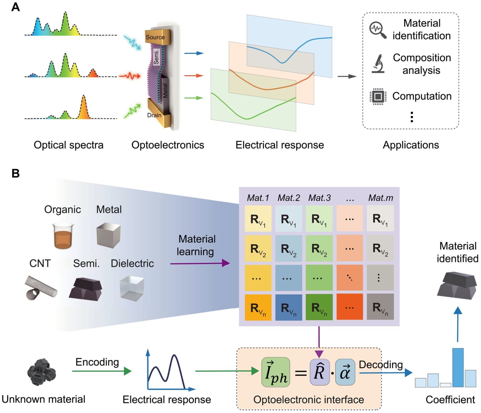 Researchers in Finland say they have created the equal of bulky laboratory color & light spectral analysis machines - but as tiny sensors that can be integrated into future smartphones.