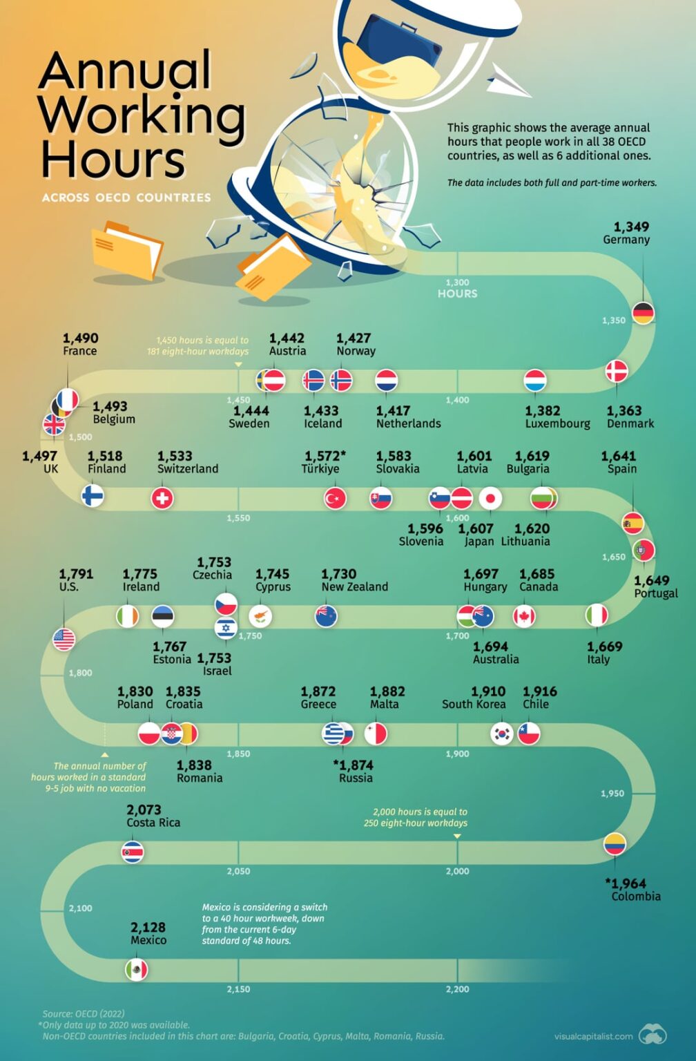 Annual working hours by country - OECD data, 2022