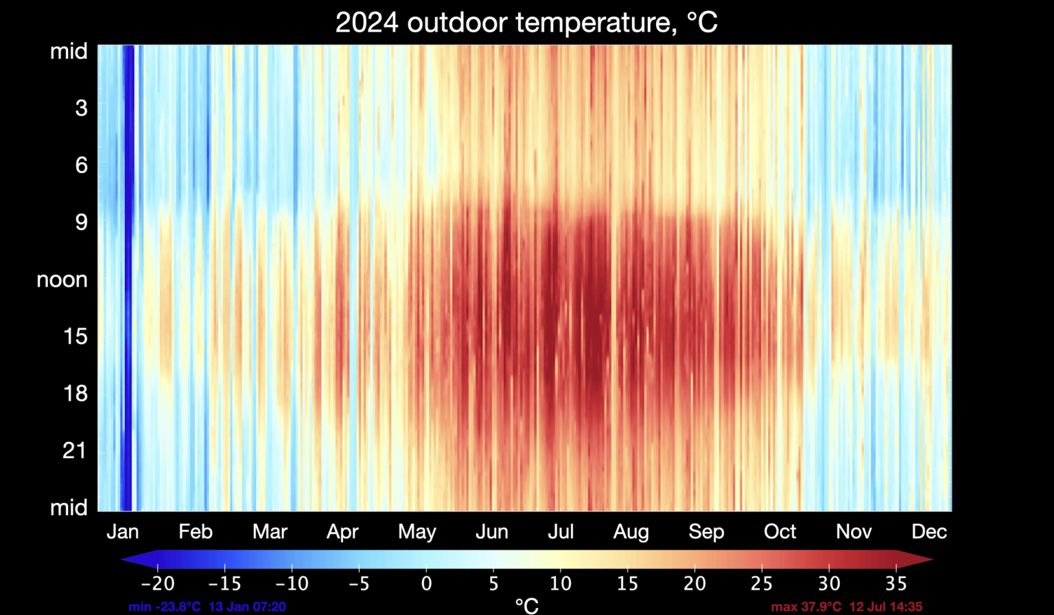 [OC] Outdoor temperatures 2024
