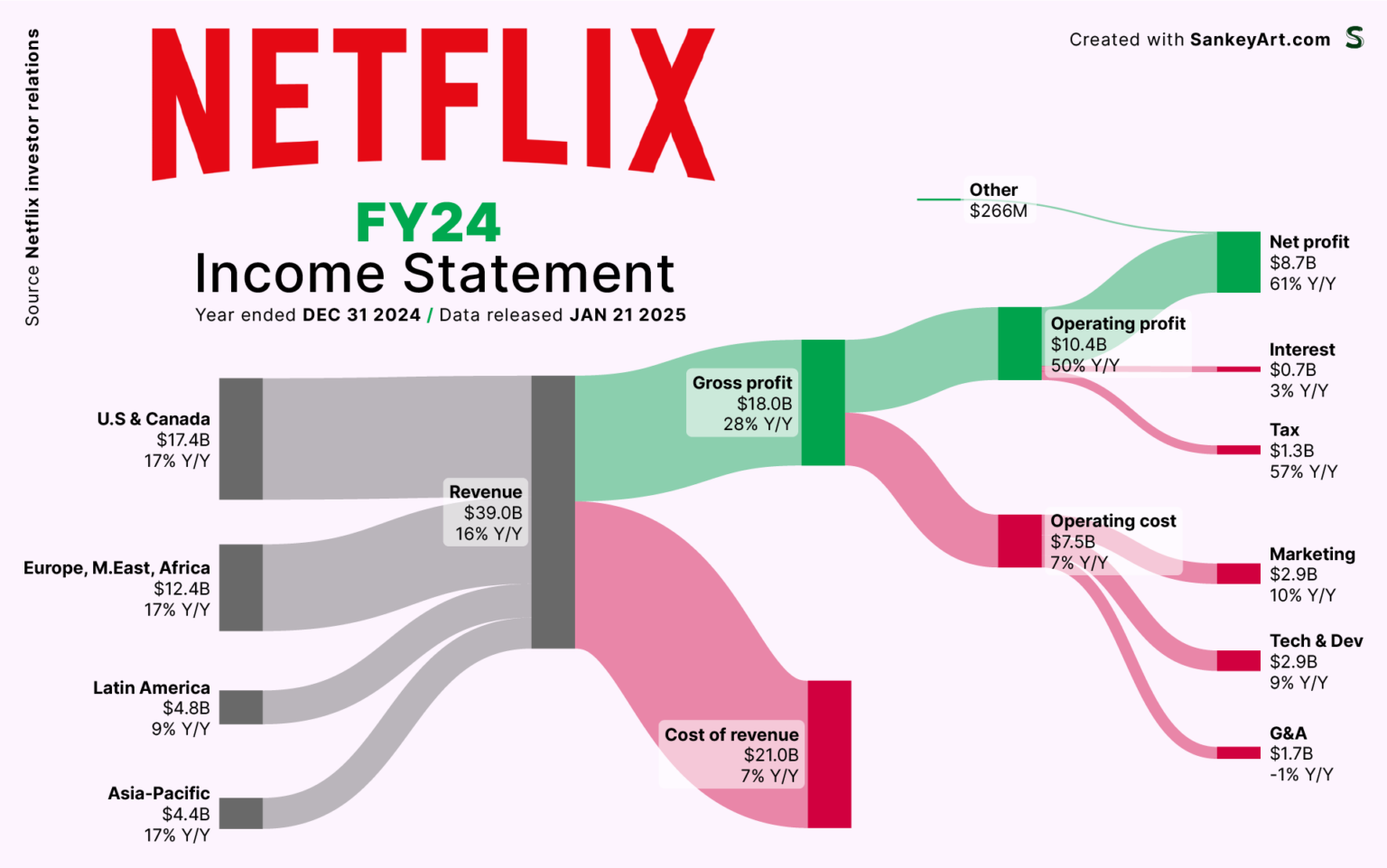 [OC] Netflix' yearly earnings visualized by region