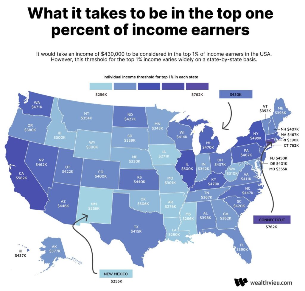 What it takes to join the top 1% income percentile in the USA
