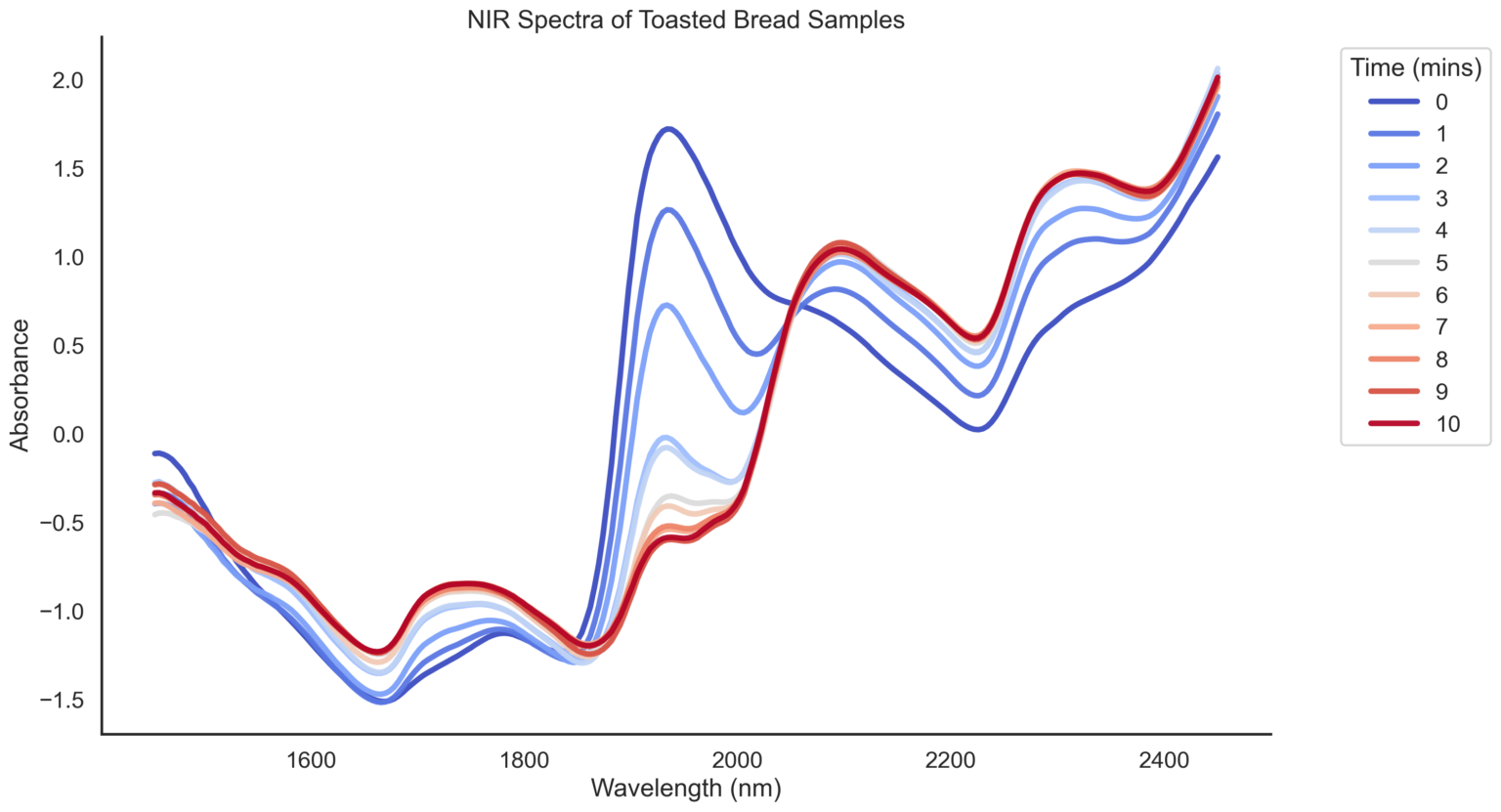 [OC] The Science of Toasting Bread: NIR Spectra Reveal Chemical Changes Over Time
