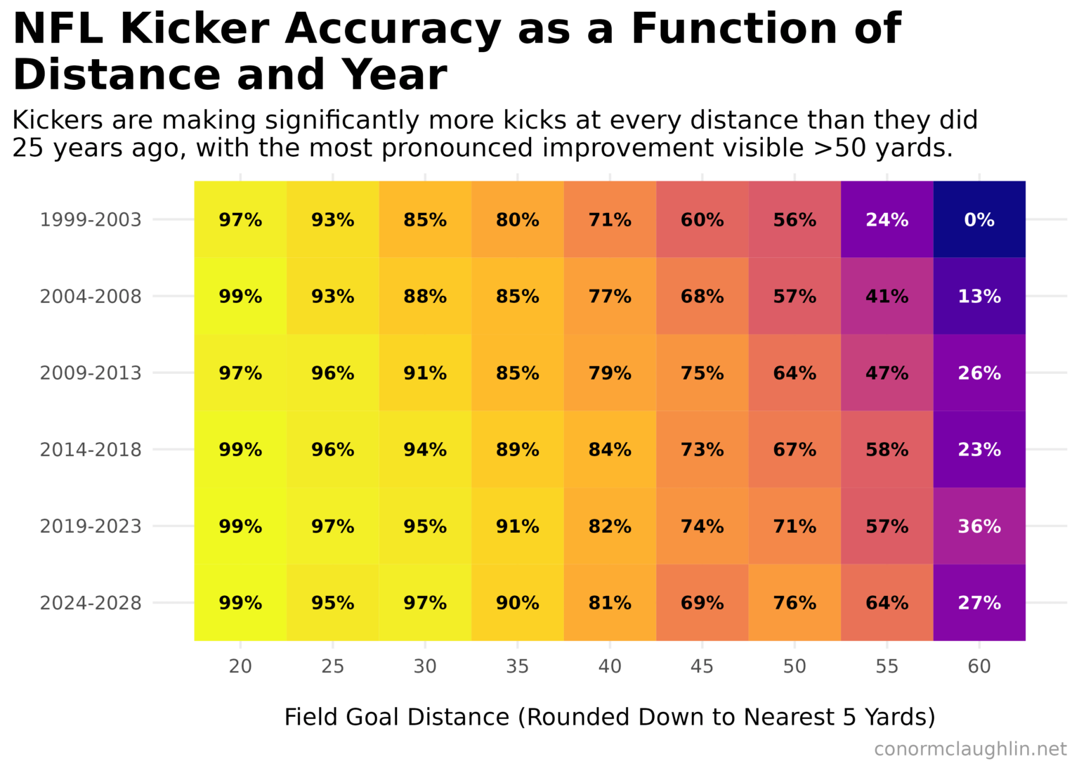 [OC] NFL Kicker Accuracy Trends (1999-2004)