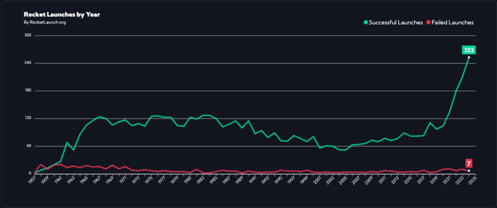 Rocket launches by year from 1957 to 2024 [OC]