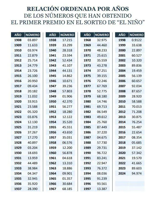 List of numbers that have won the first prize in the El Niño draw from 1908 to 2024.
