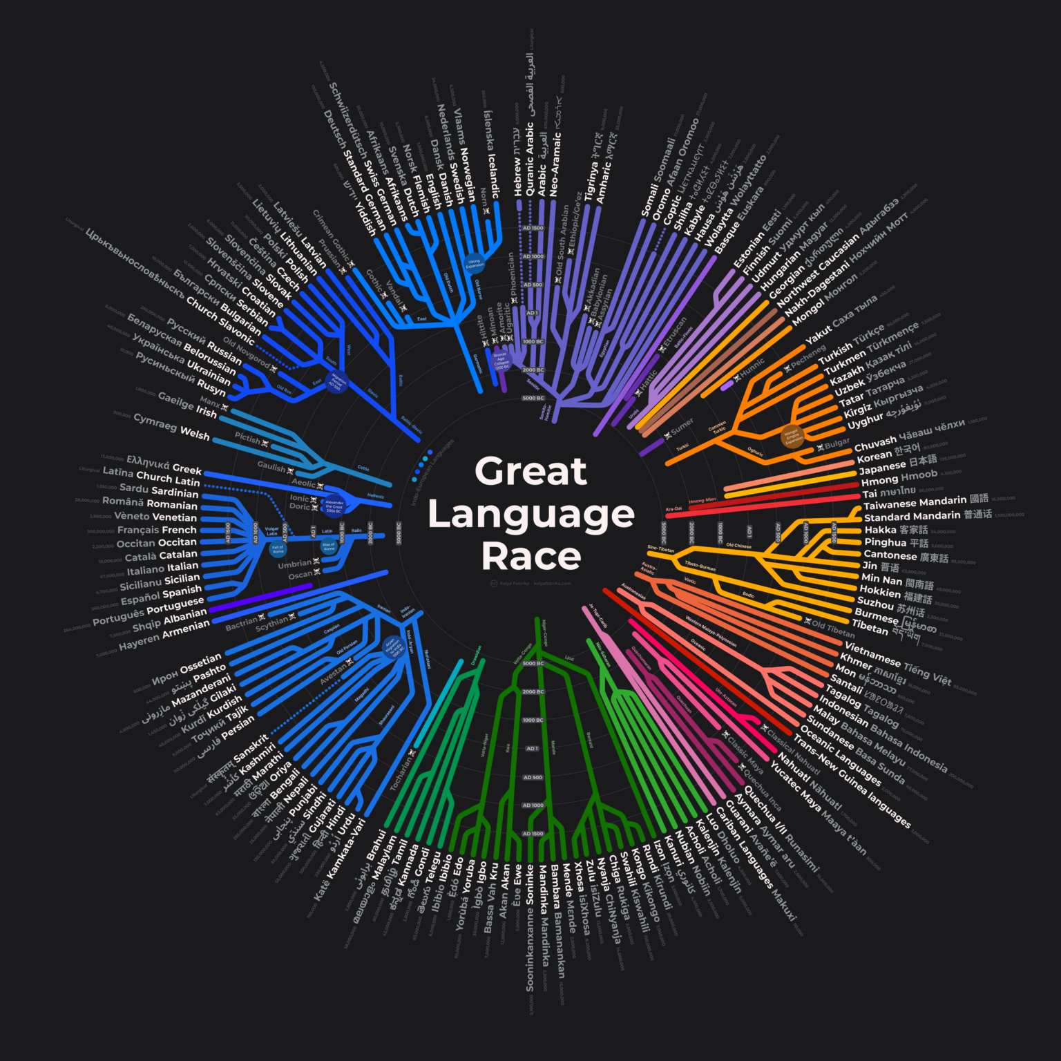 Global Language Evolution Chart [OC]