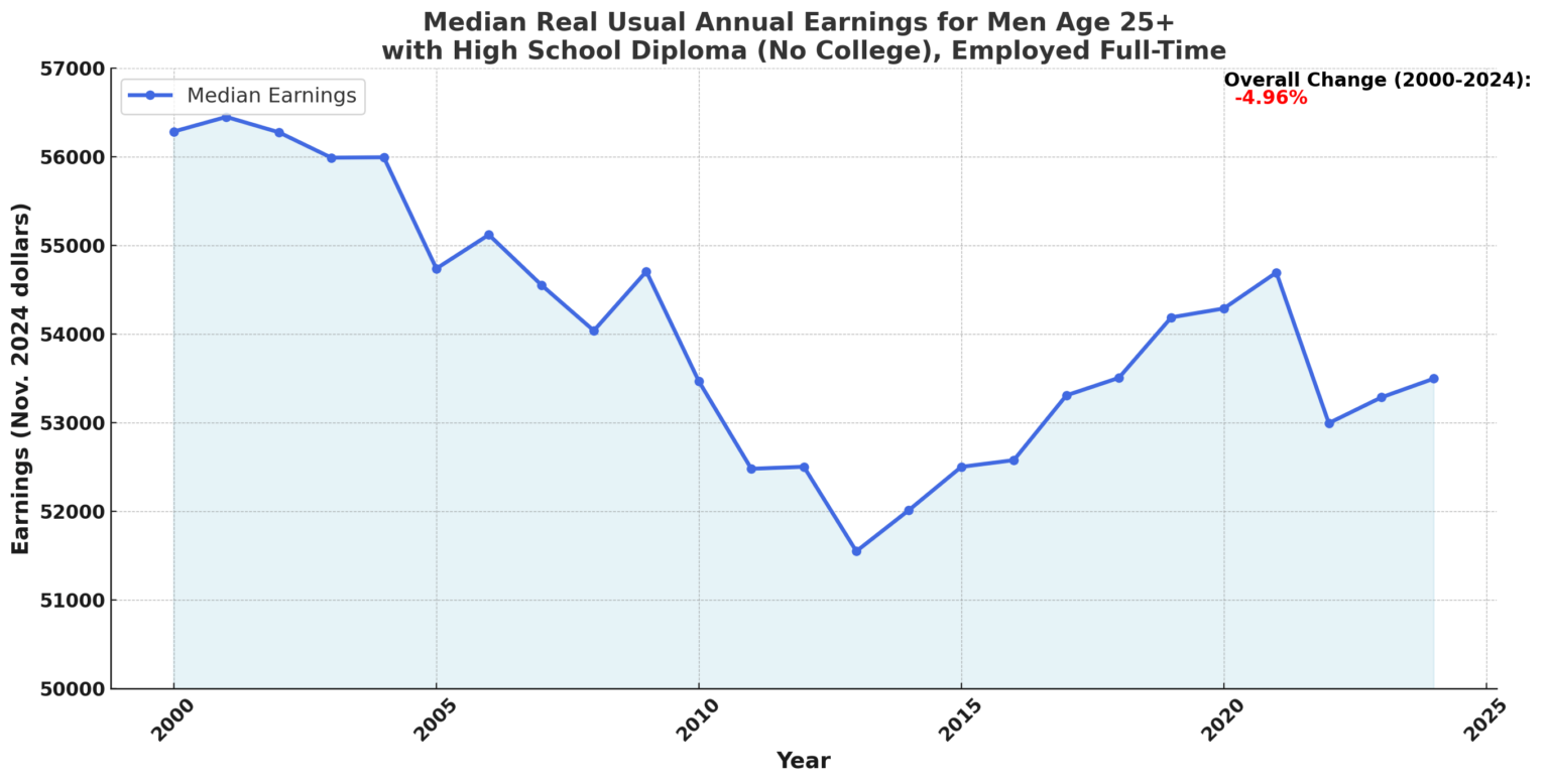 [OC] The median real annual earnings of men without a college degree have declined by 5% since 2000