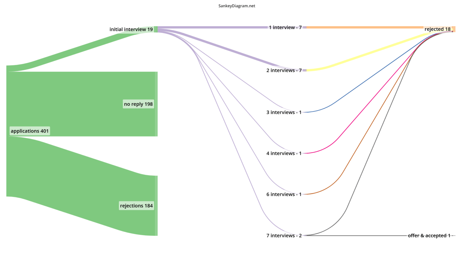 [OC] My job search over a 6 month period, as a 30 year old staff software engineer (US)