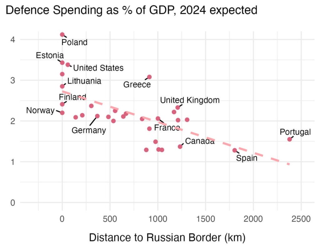 [OC] UPDATE: The Further from Russia, the Less You Care: NATO Defense Spending vs Distance from the Russian Border