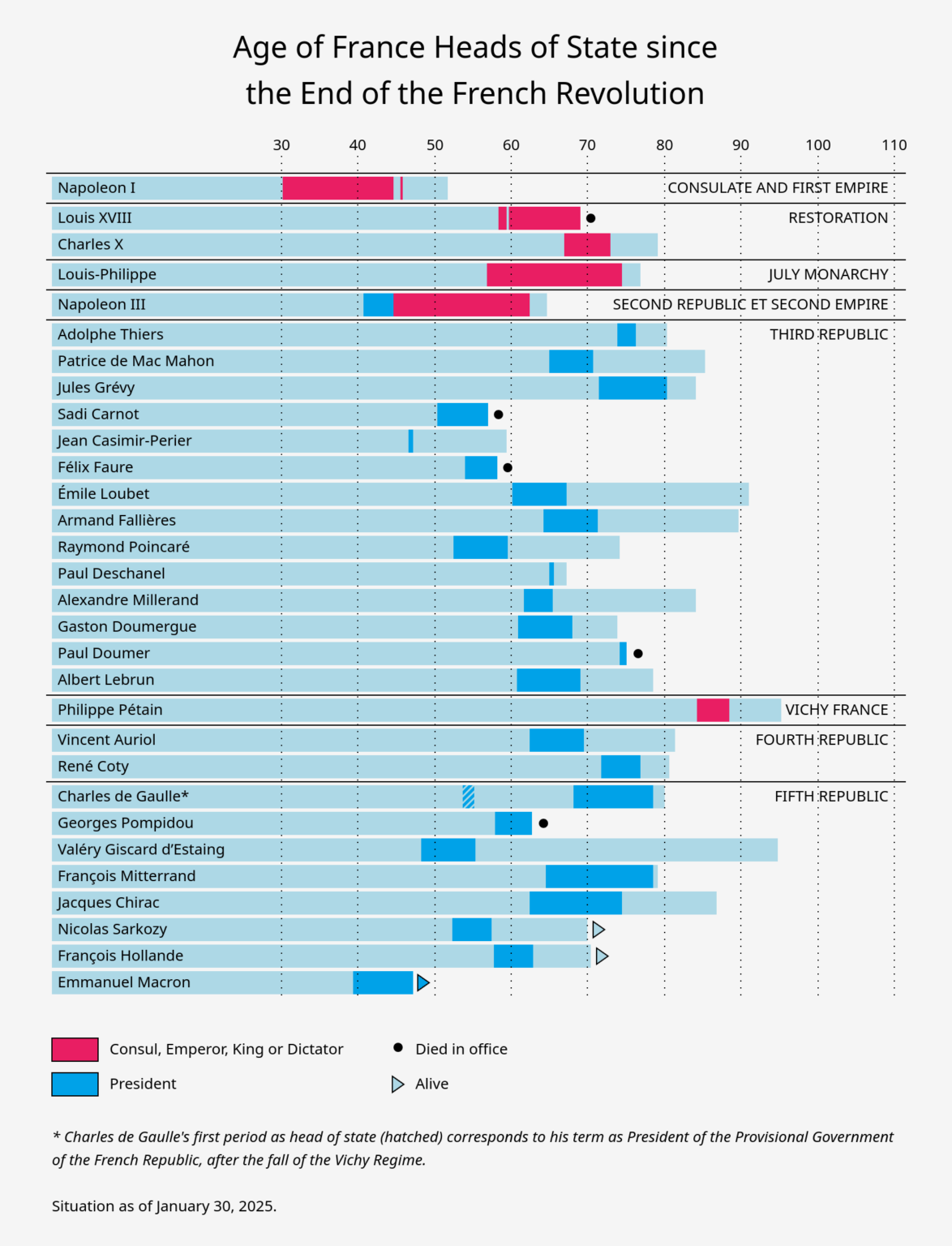 [OC] Age of France Heads of State since the End of the French Revolution