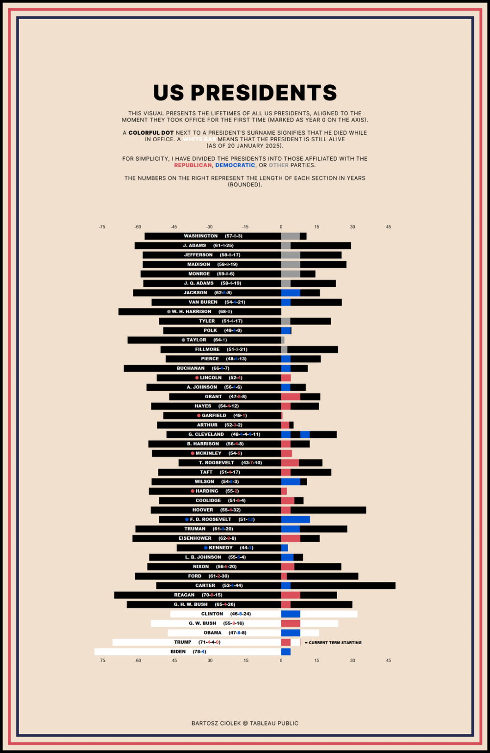 [OC] US Presidents: Lifespans and Timelines vs. Inauguration (updated & dynamic)