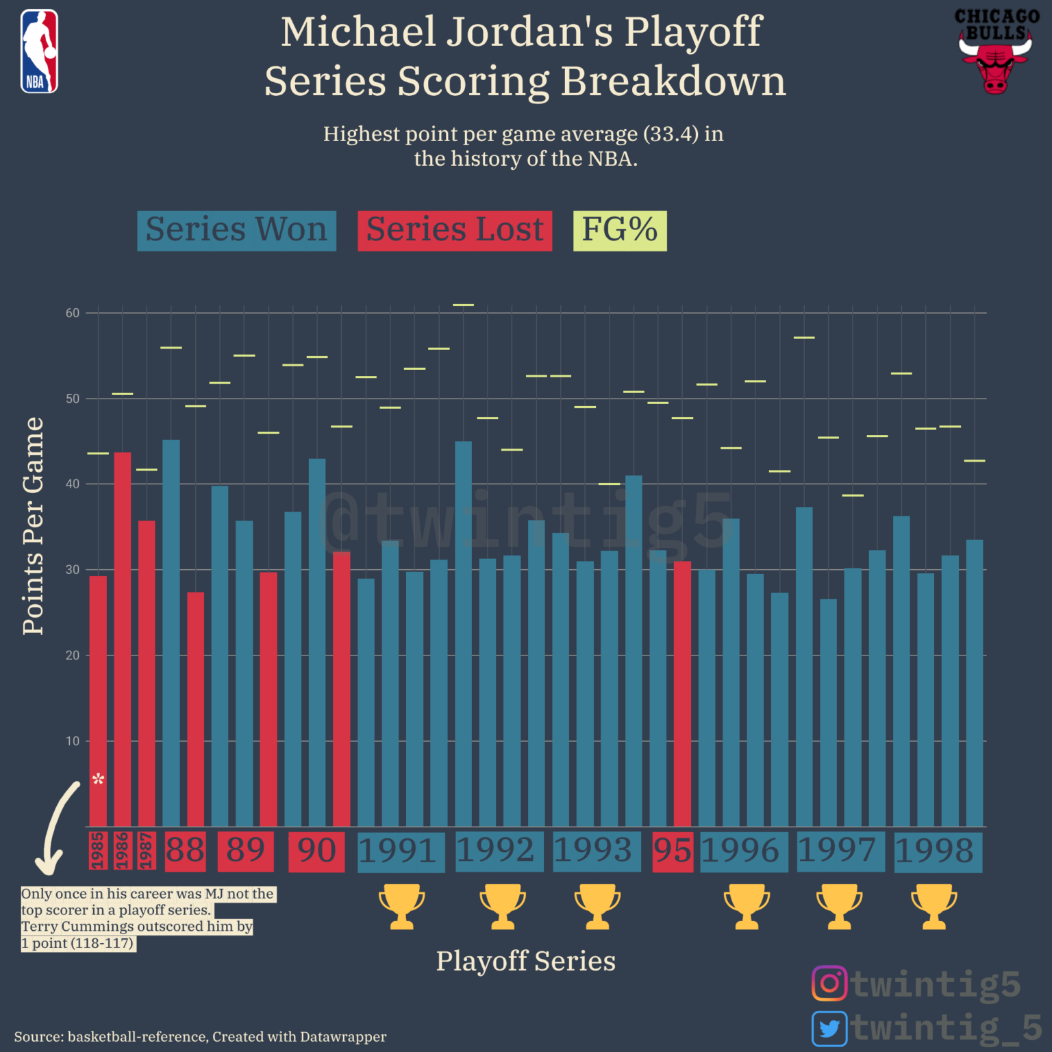 [OC] Michael Jordan's Playoff Series Scoring Breakdown
