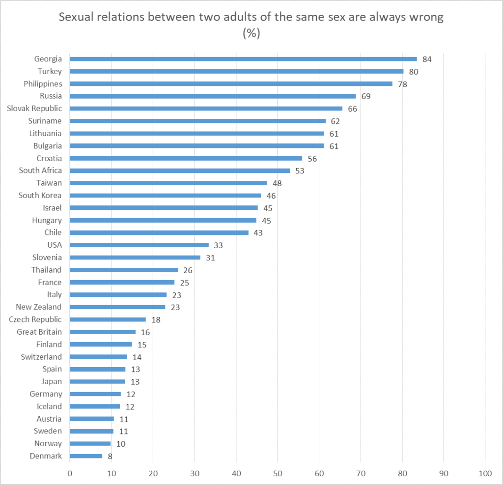 Georgia has been named Europe's most homophobic country