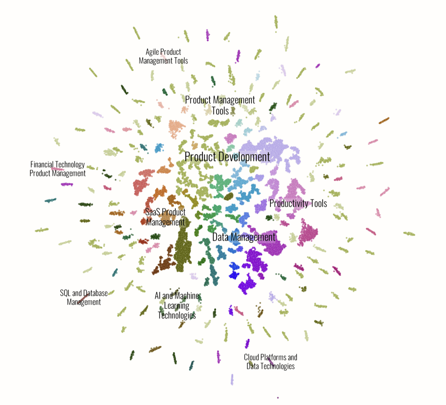 [OC] Visualizing Top Product Management Skills in 2024