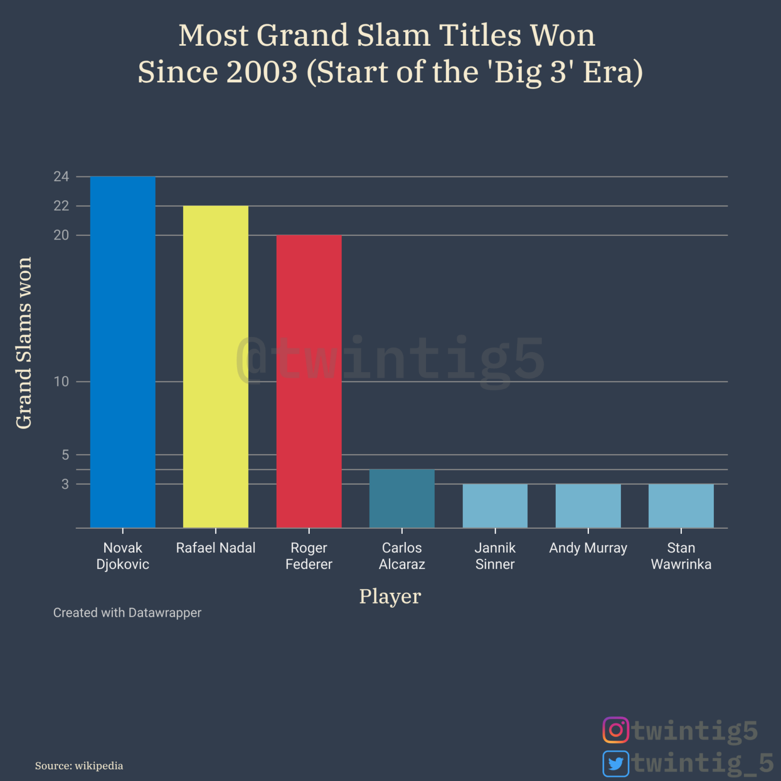[OC] Most Grand Slam Titles Won Since 2003 (Start of the 'Big 3' Era)
